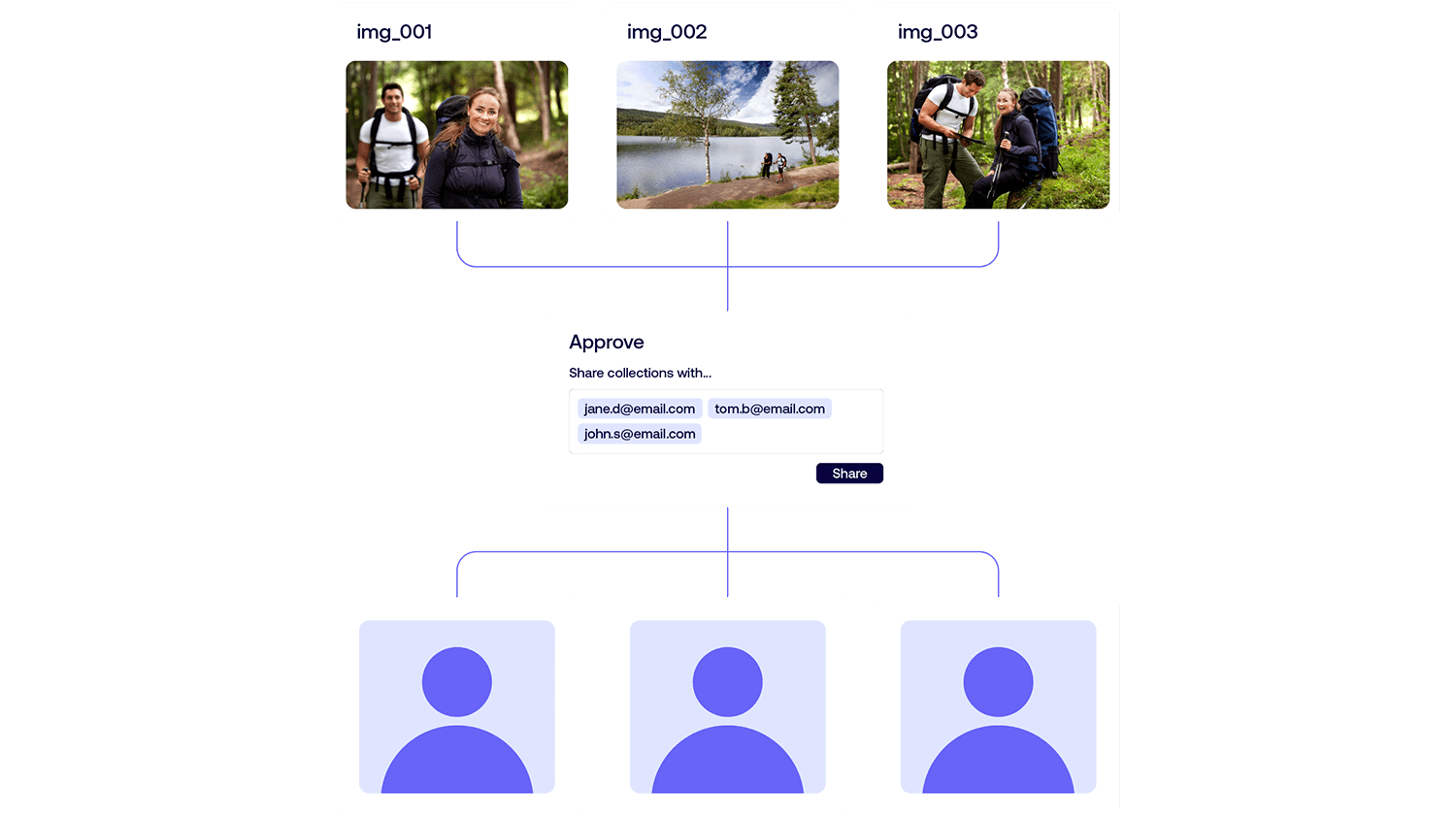 album-share-workflows