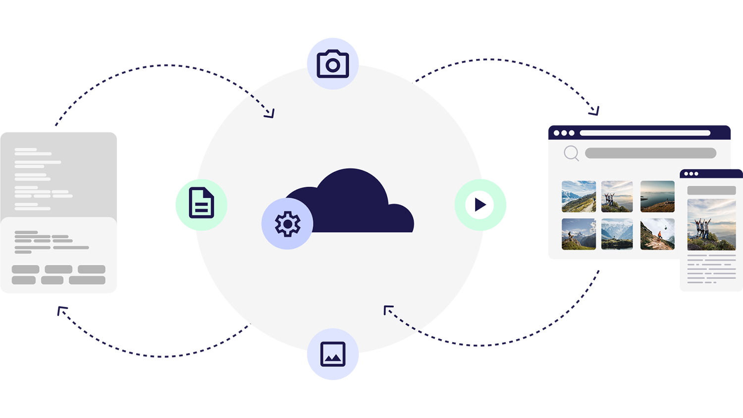 A DAM cloud at the center, with a data sheet on the left and screens displaying images and their data on the right. Arrows signifying integration and automation.